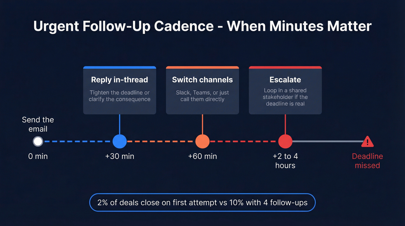 Follow-up escalation timeline for urgent emails