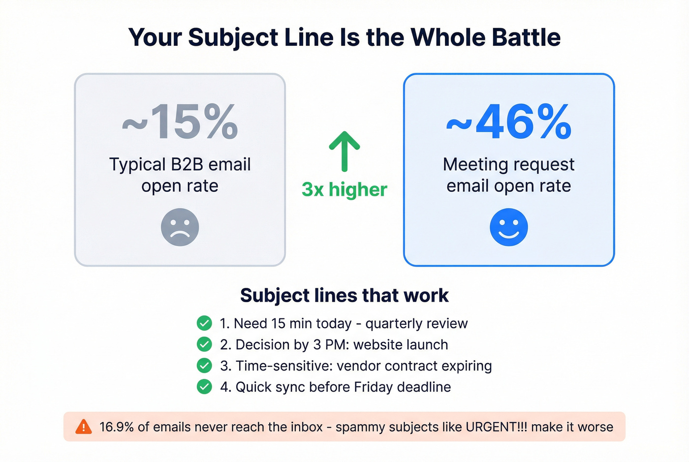 Email open rate comparison for subject lines