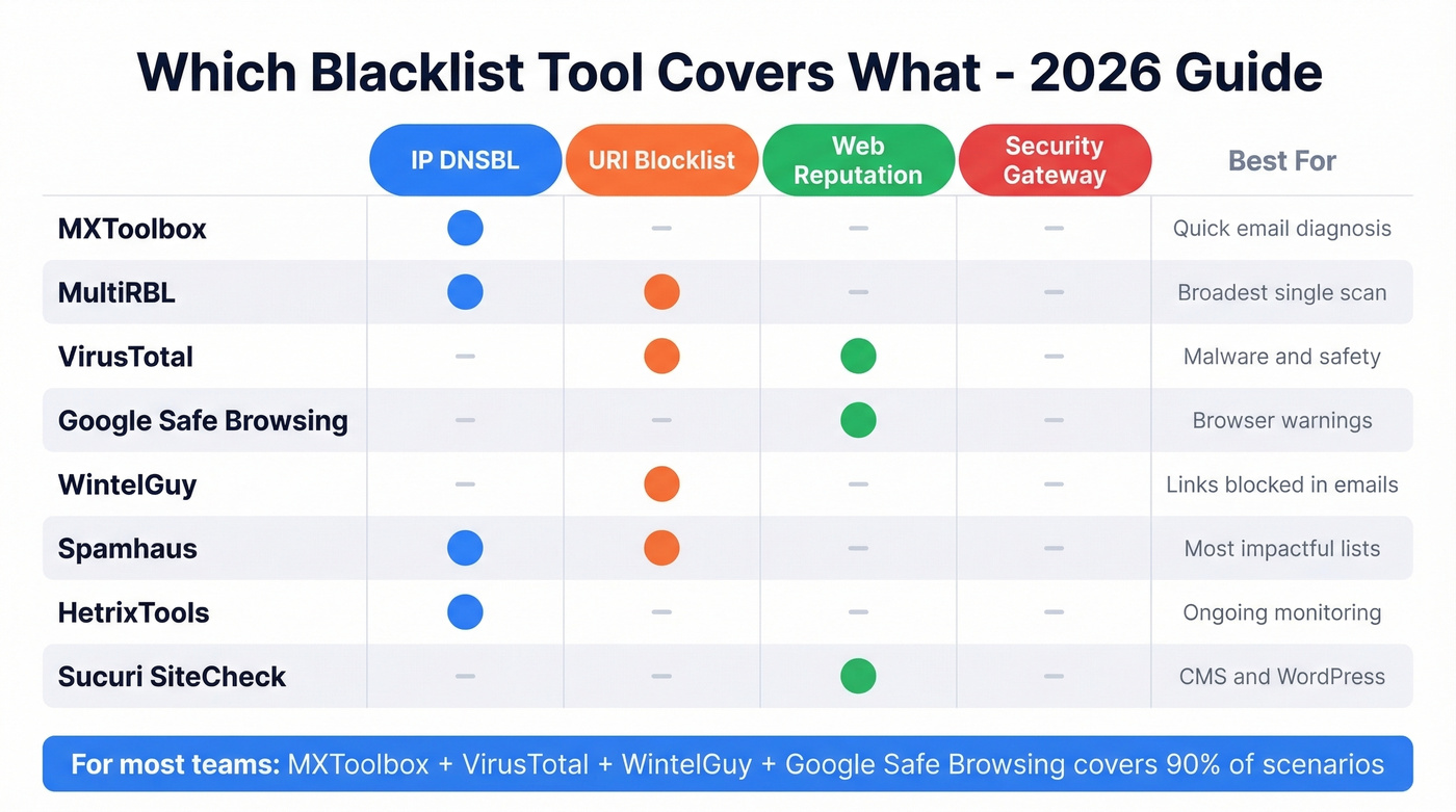 Blacklist check tools mapped by coverage type and use case