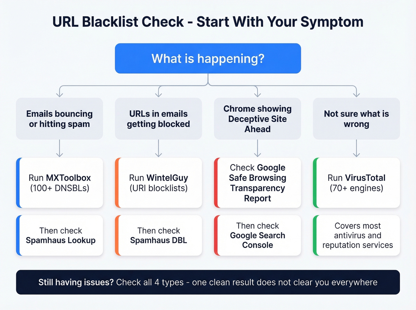 Step-by-step URL blacklist check workflow by symptom