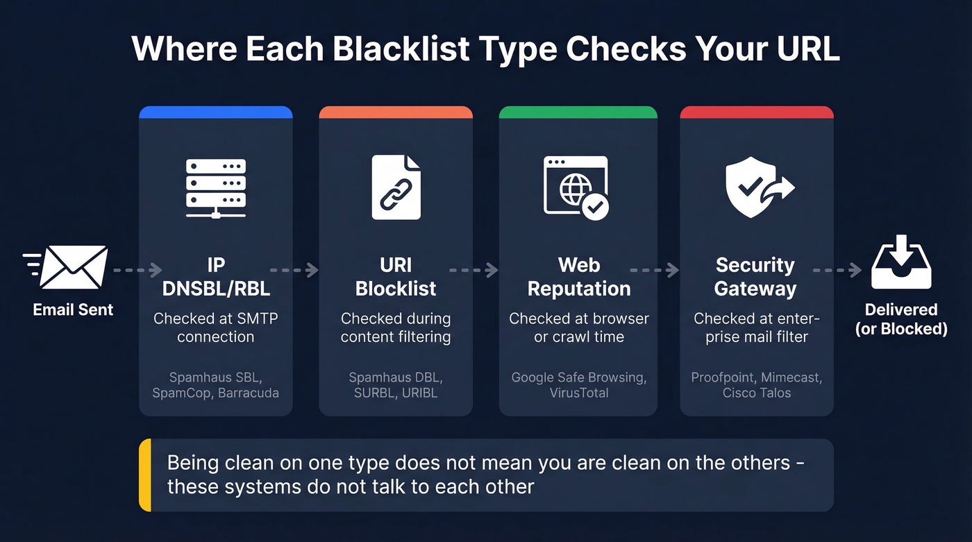 Four types of URL blacklists and where they check in the delivery chain