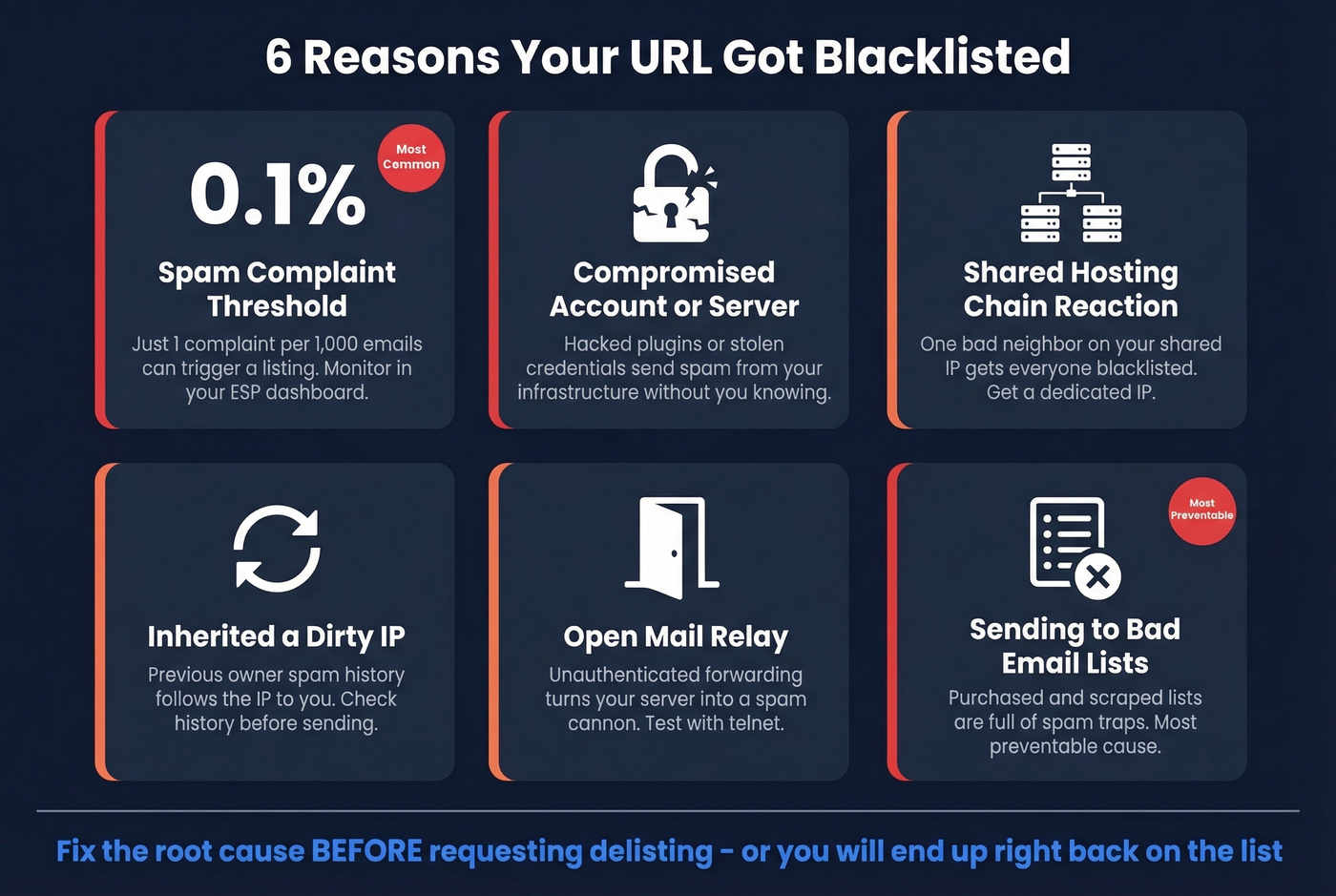 Six common causes of URL blacklisting with severity indicators