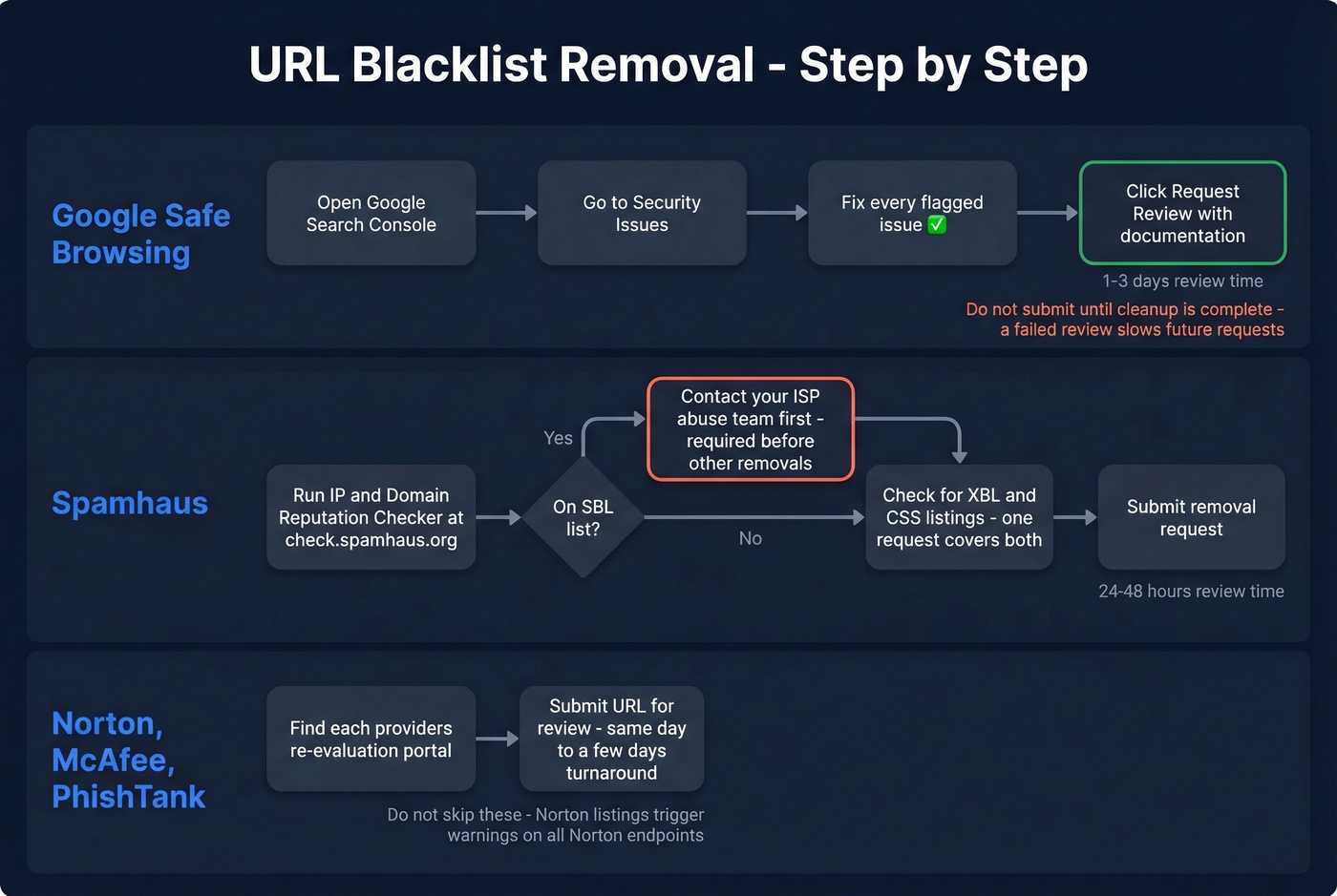 Step-by-step delisting flowchart for major blacklist providers