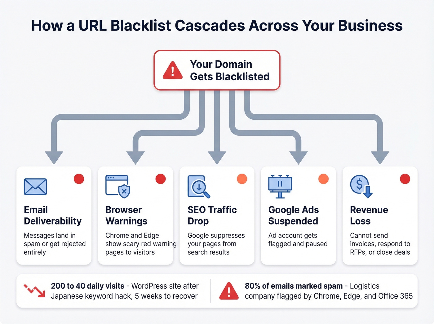 Cascade diagram showing blacklist impact across channels