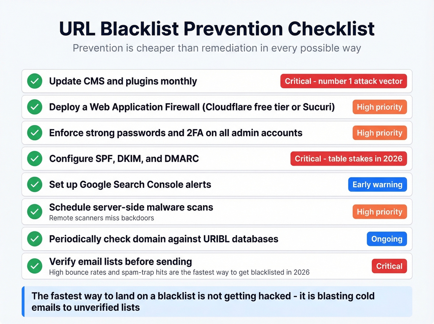 Prevention checklist with priority actions to avoid URL blacklisting