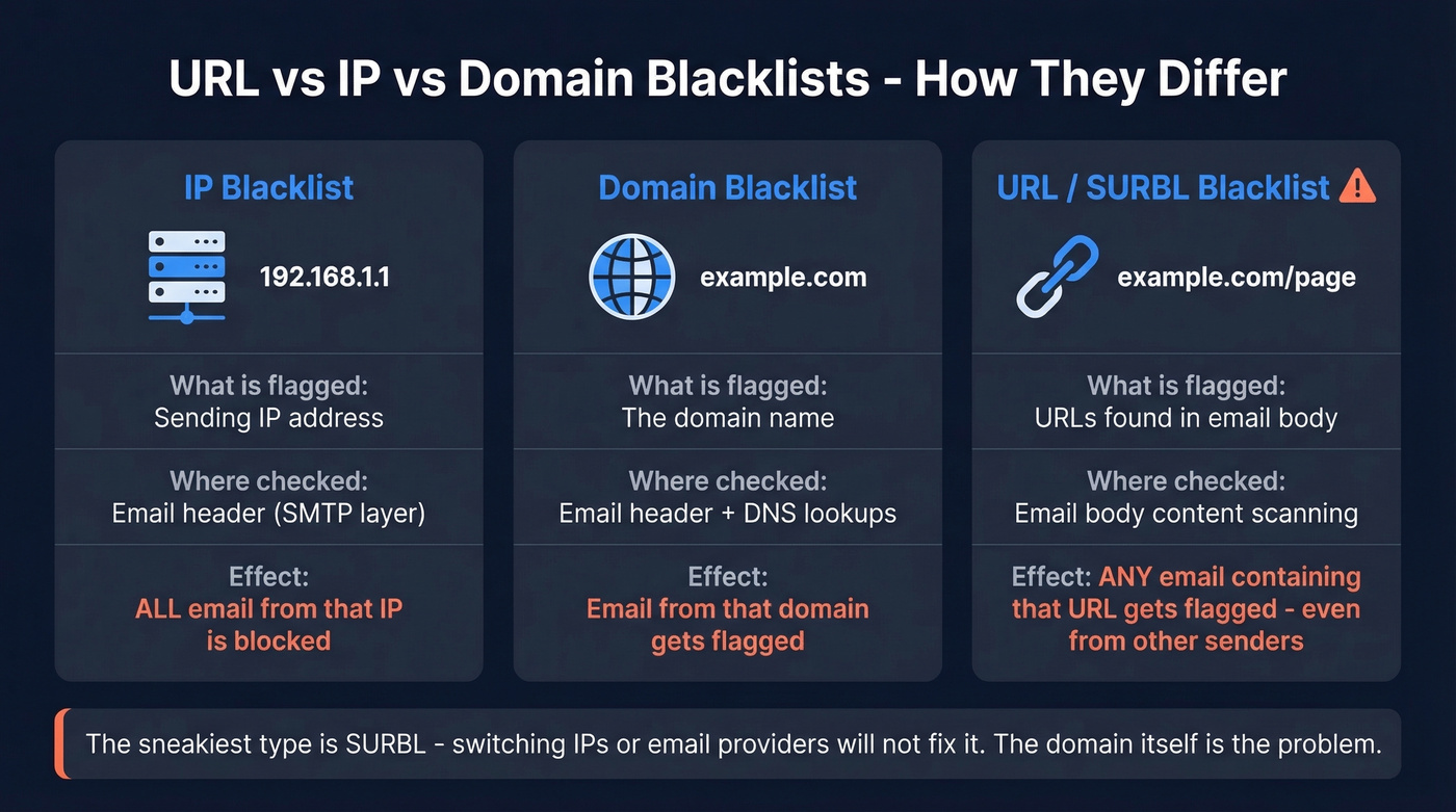 Visual comparison of URL, IP, and domain blacklist types