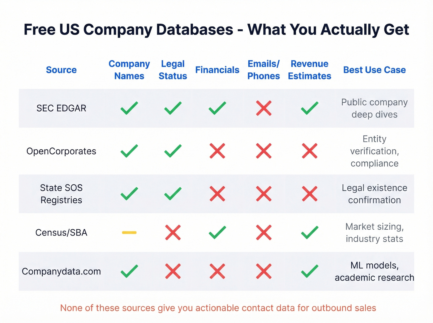 Free US company database sources compared by data type