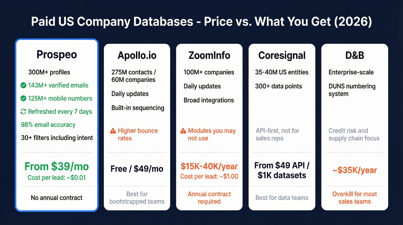 Paid US company databases compared by price and features
