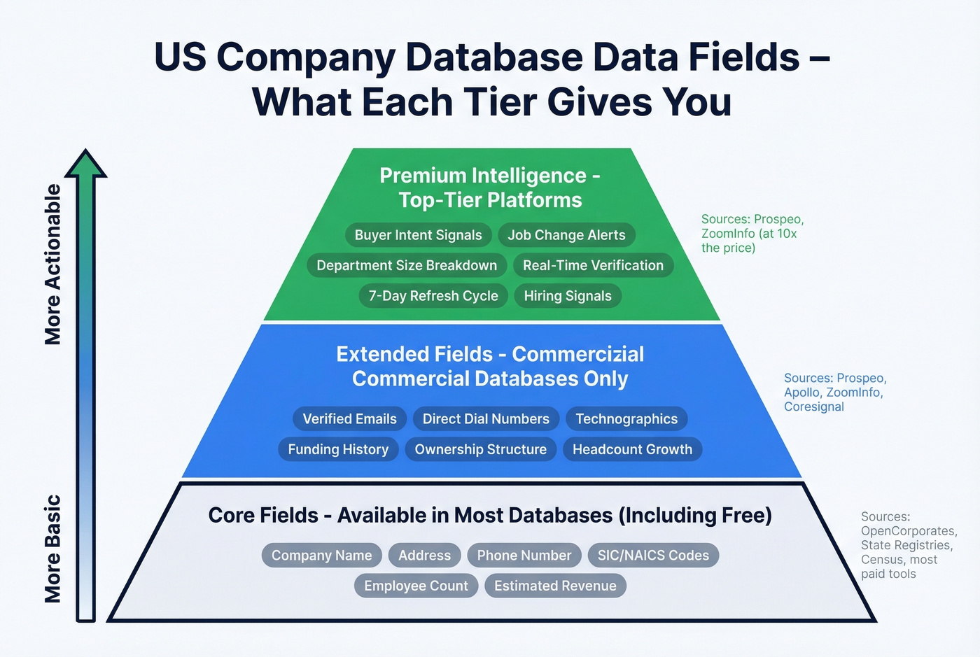 Data field tiers across free and paid company databases