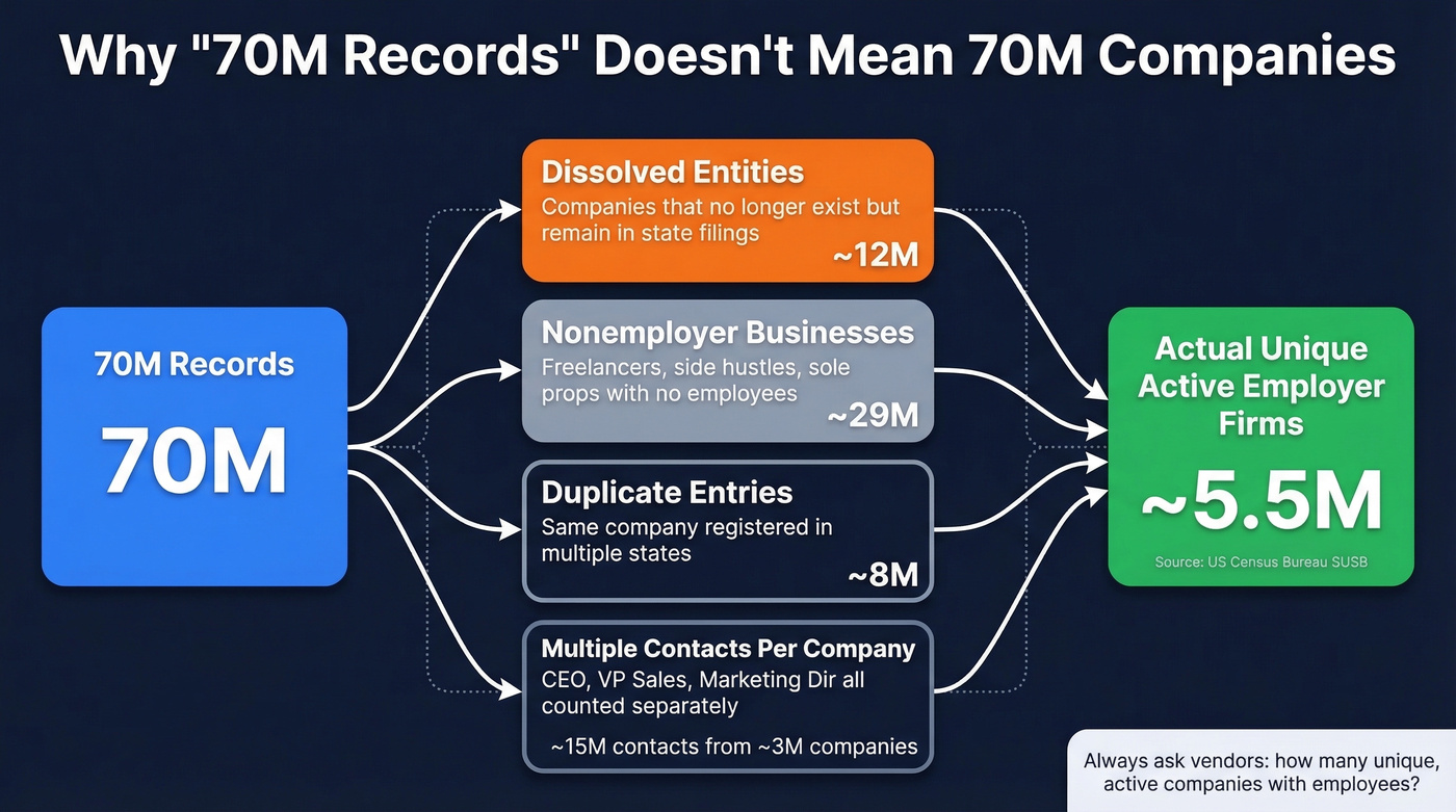 How vendor record counts inflate actual unique businesses