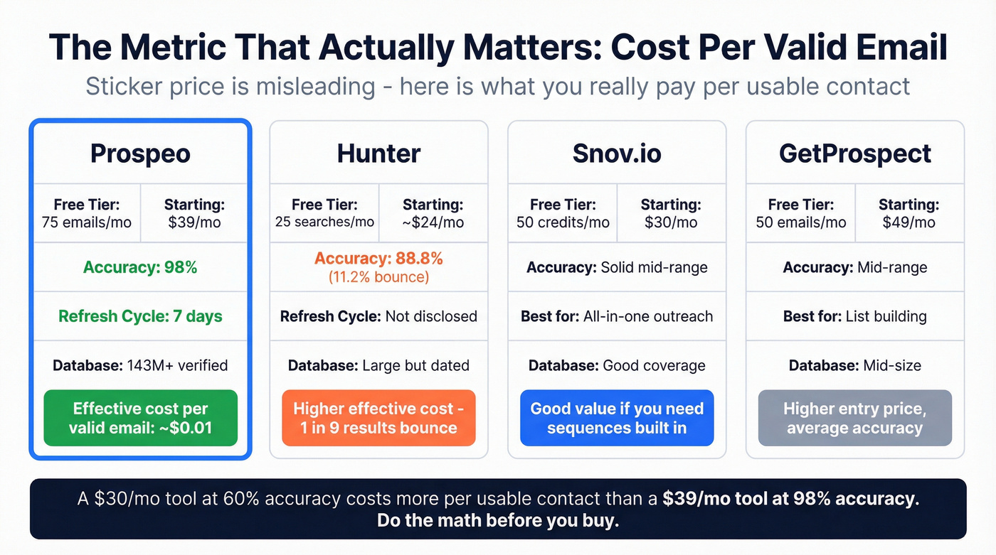 Cost per valid email comparison across top tools
