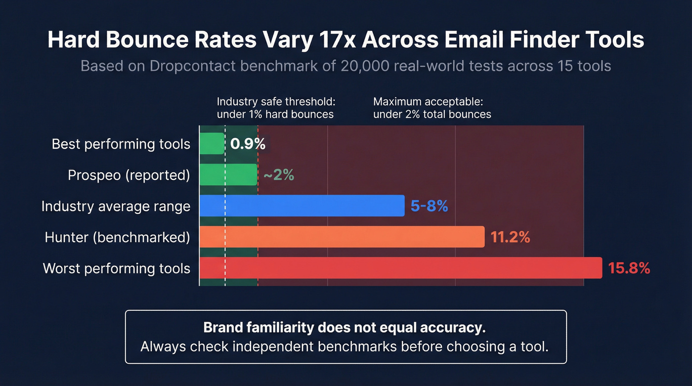 Hard bounce rate comparison across email finder tools