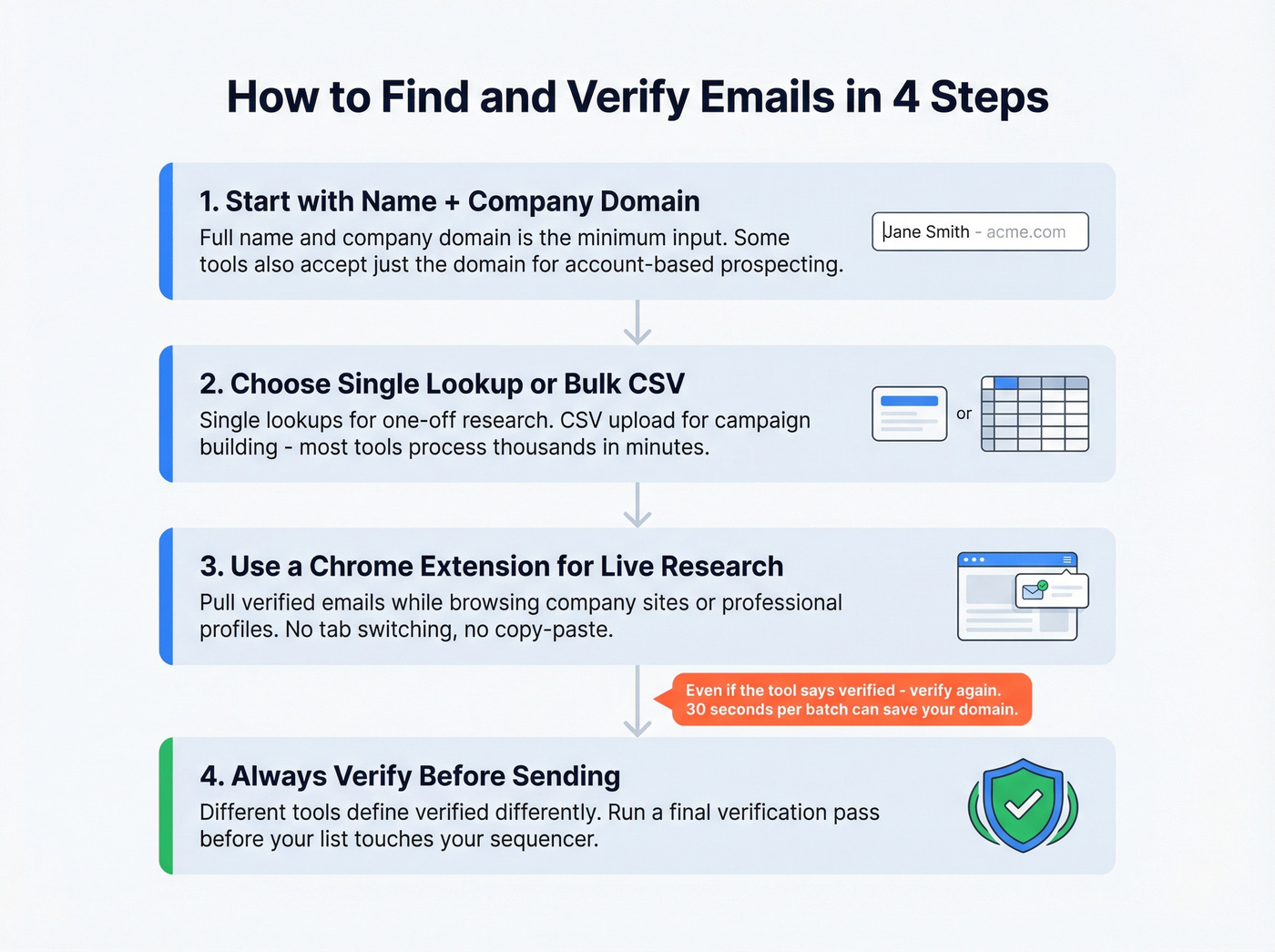Four-step email finding and verification workflow