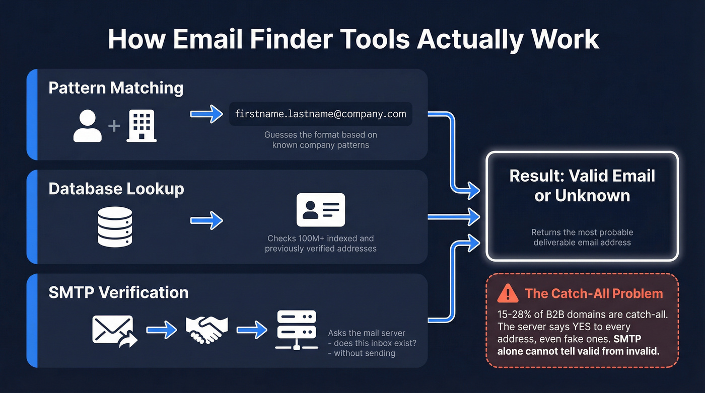 Three-method email finder process with catch-all problem