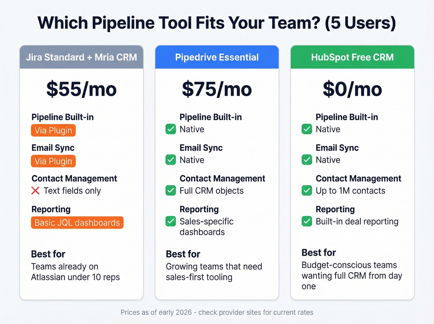 Cost and feature comparison of Jira vs Pipedrive vs HubSpot