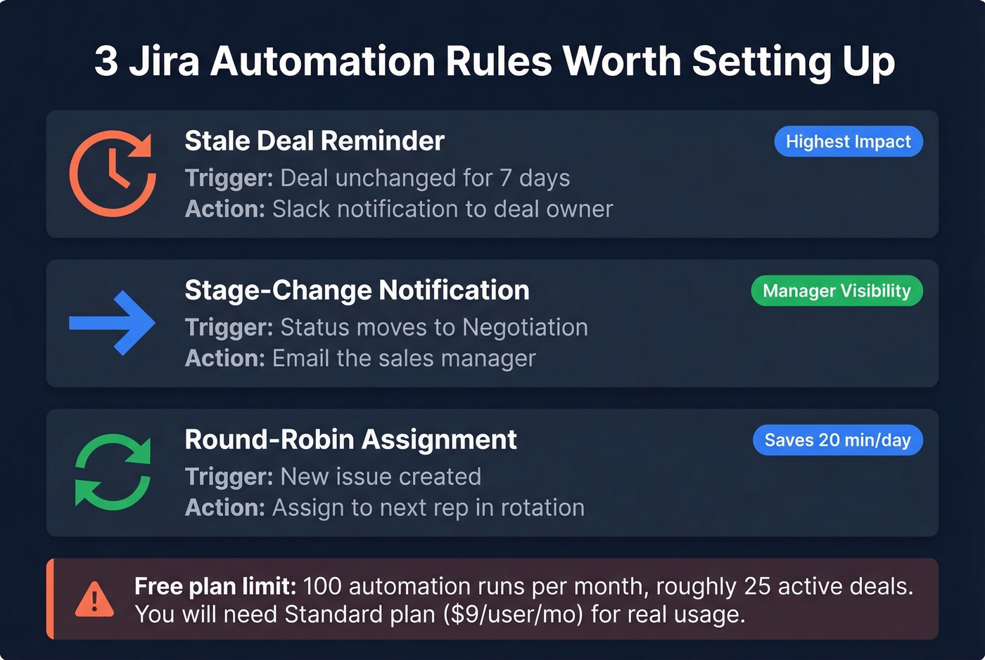 Three essential Jira automation rules for sales pipeline