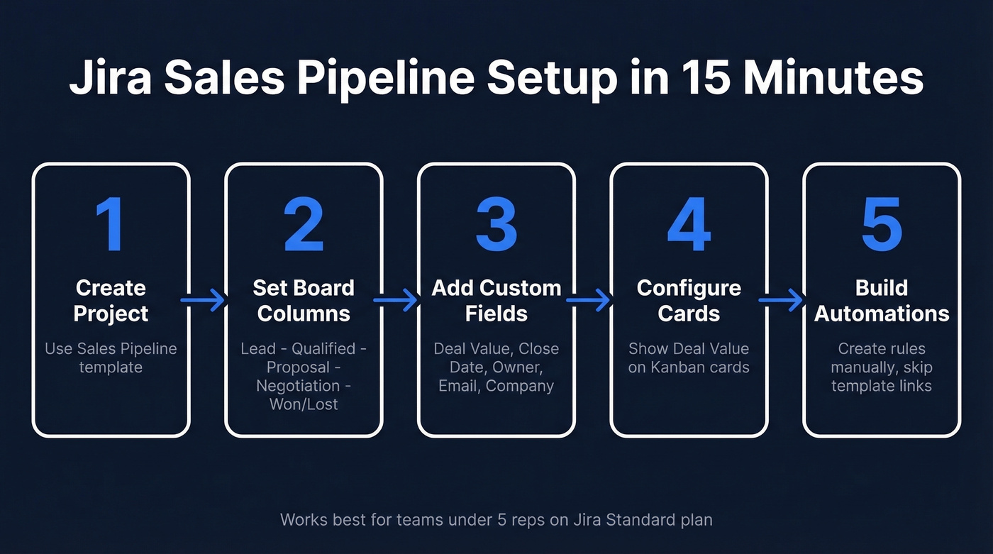 Five-step Jira sales pipeline setup flow chart