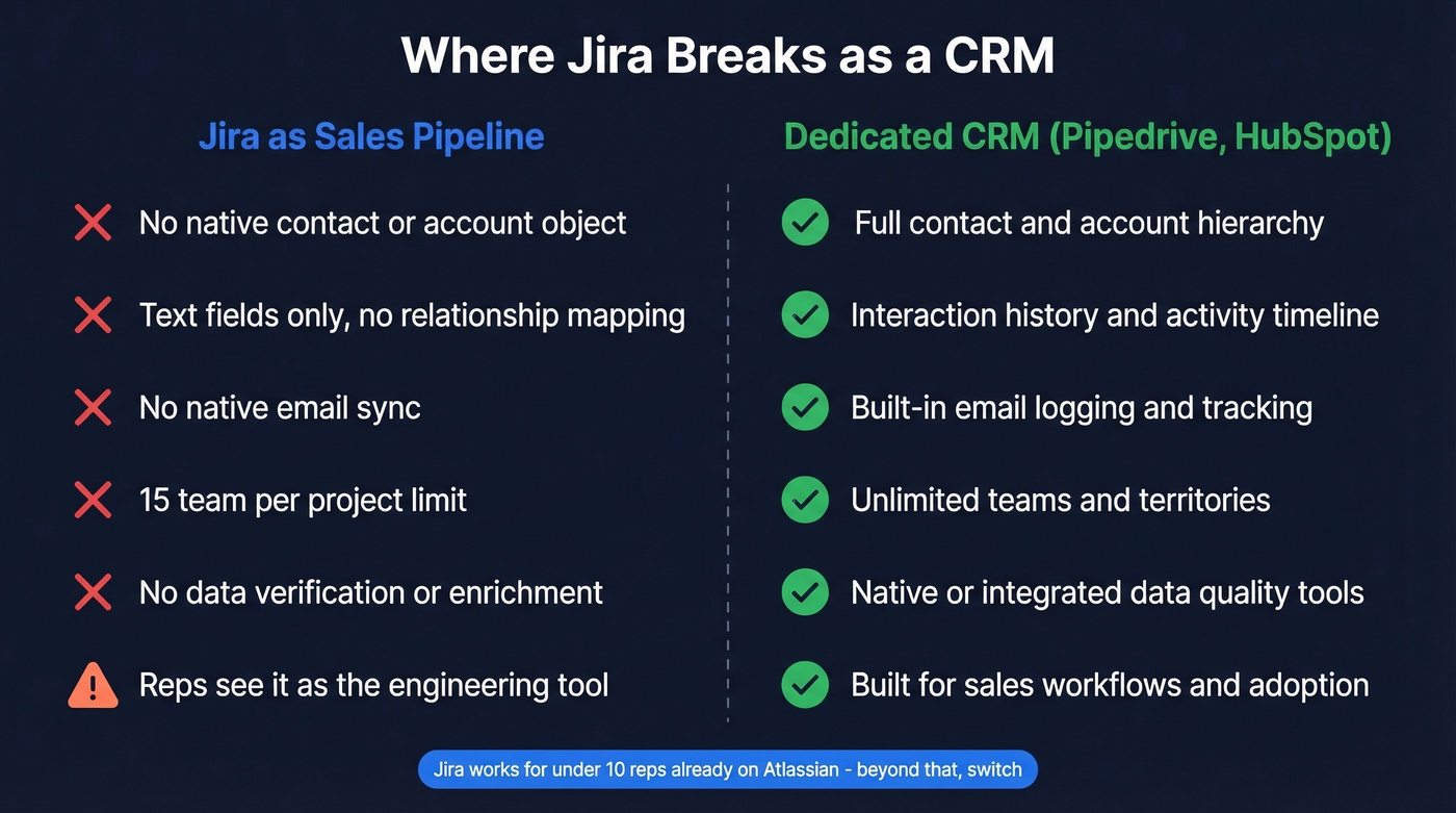 Jira limitations versus dedicated CRM capabilities comparison
