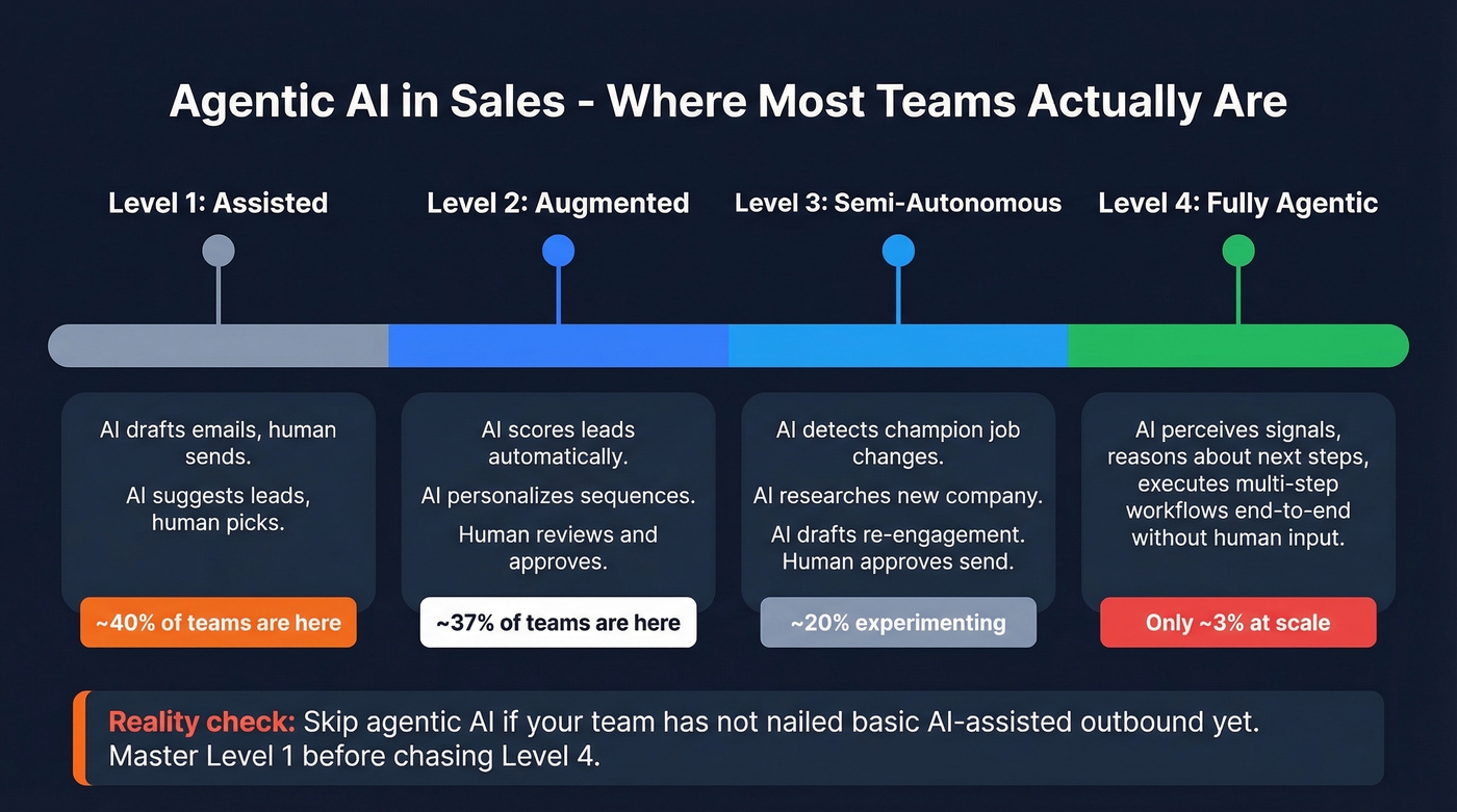 Agentic AI maturity spectrum from basic to autonomous
