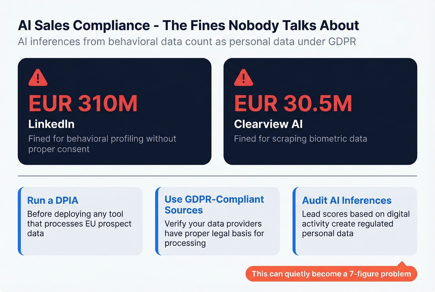 GDPR fines and compliance risks for AI sales tools