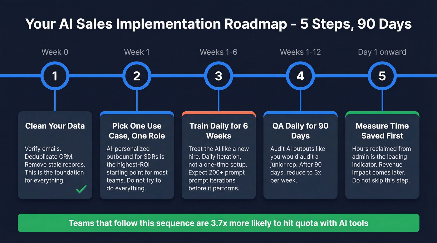 Five step implementation timeline for AI in sales