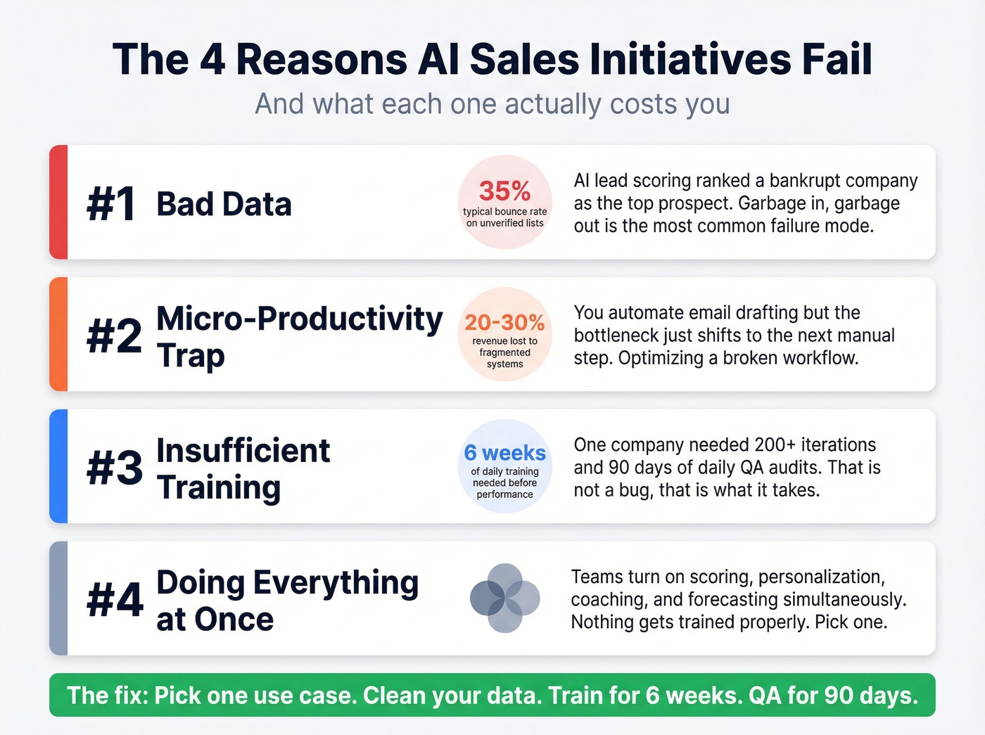 Four reasons AI sales initiatives fail with impact stats