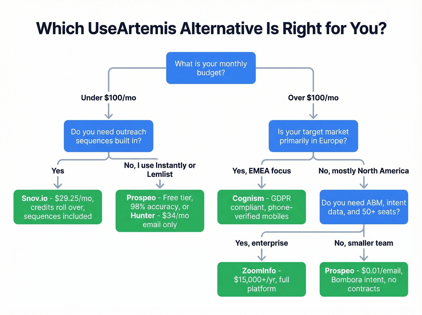 Decision flowchart for choosing the right UseArtemis alternative