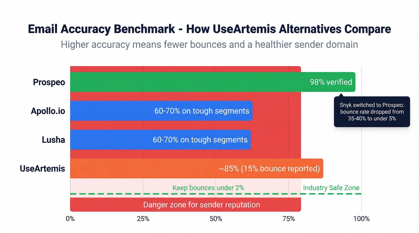 Email accuracy and bounce rate comparison across tools