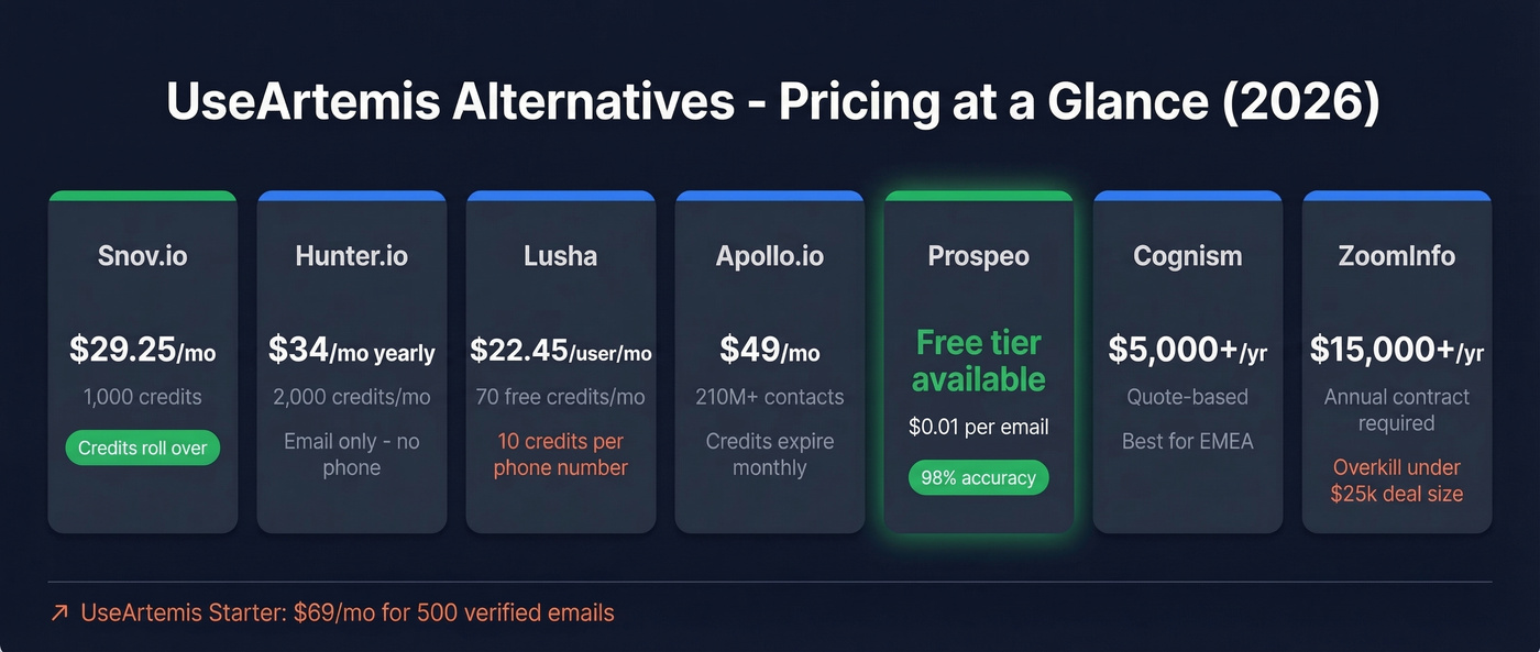 Visual pricing tier comparison of all seven UseArtemis alternatives
