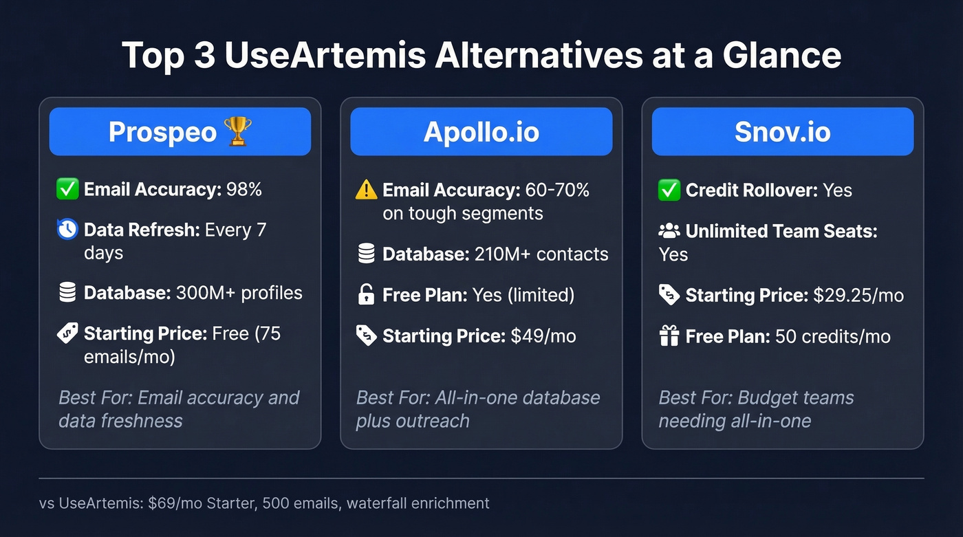 Top 3 UseArtemis alternatives comparison with key stats