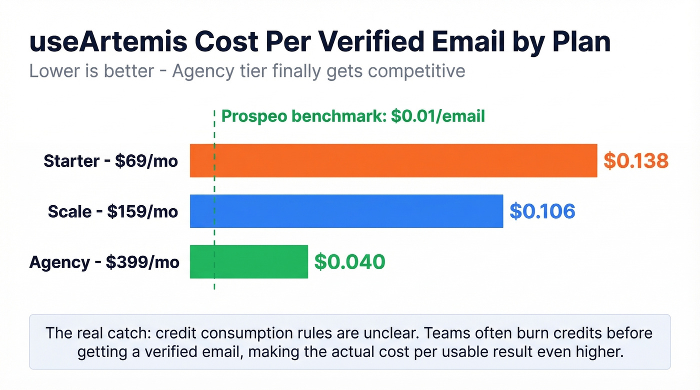 useArtemis cost per verified email by plan tier