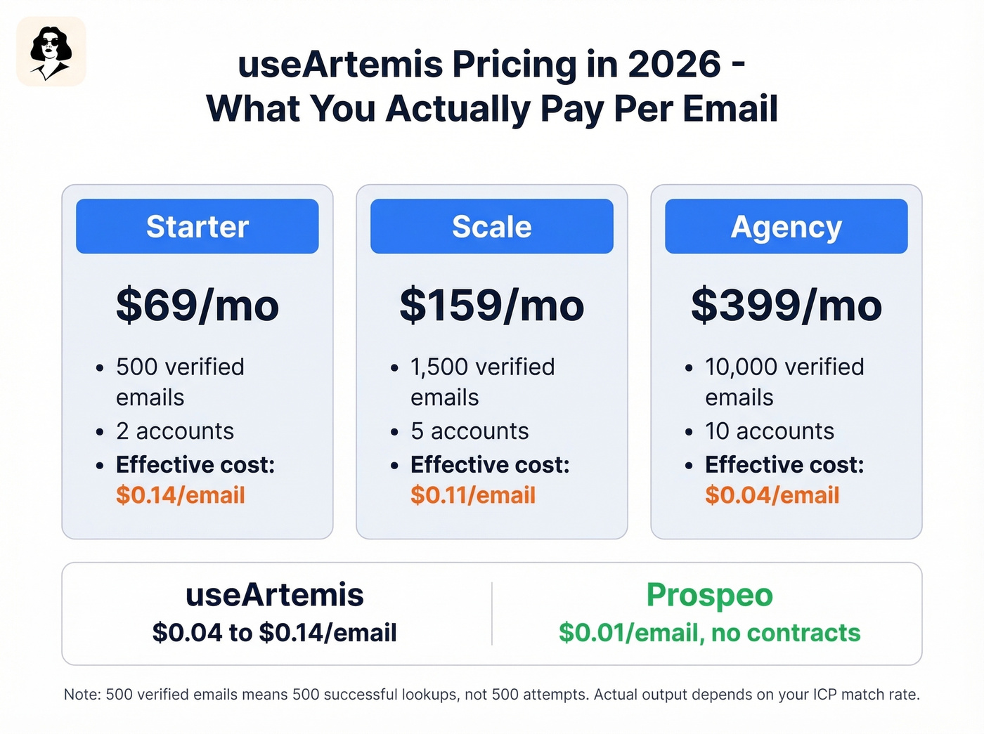 useArtemis pricing tiers with cost per email breakdown