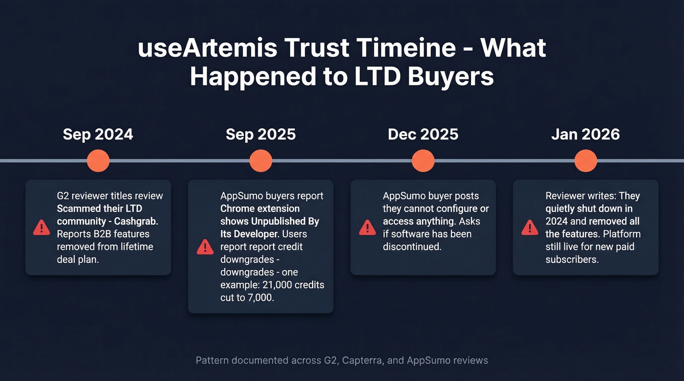 useArtemis trust controversy timeline from 2024 to 2026