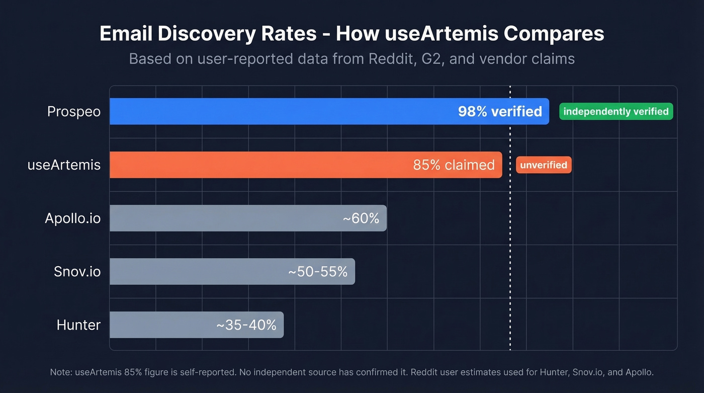 Email find rate comparison across enrichment tools