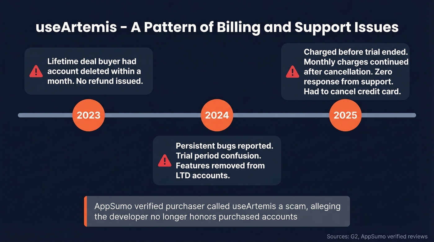 Timeline of recurring useArtemis billing and support complaints