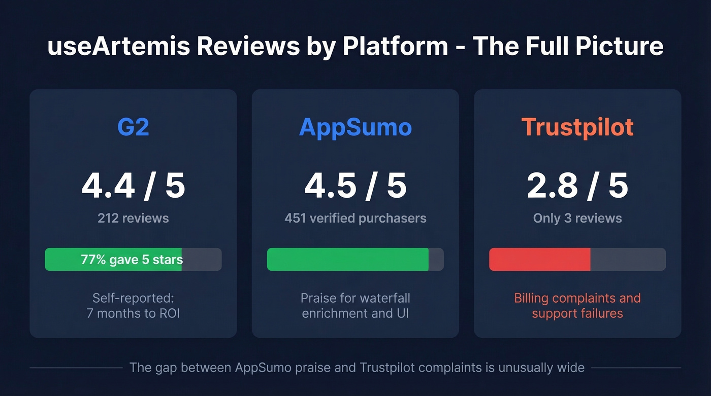 useArtemis review scores across G2, AppSumo, and Trustpilot