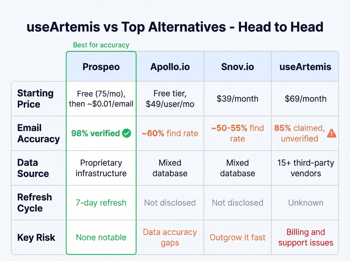 useArtemis vs Prospeo vs Apollo vs Snov.io comparison