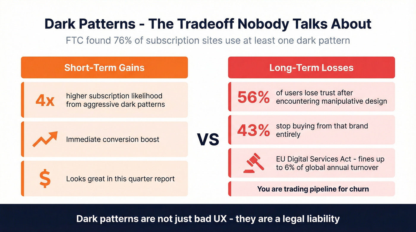 Dark patterns short-term gains versus long-term losses