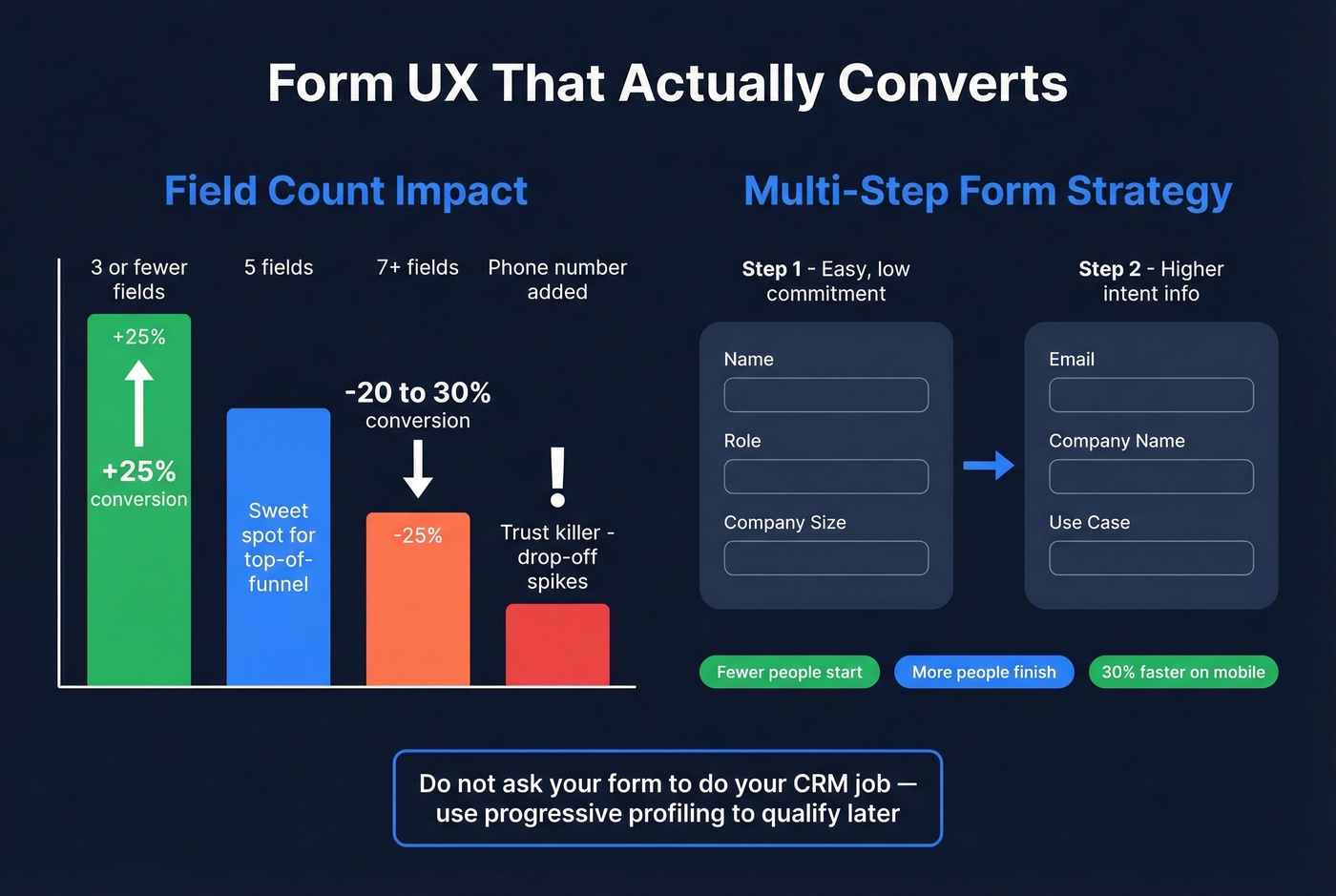 Form field count impact and multi-step form strategy
