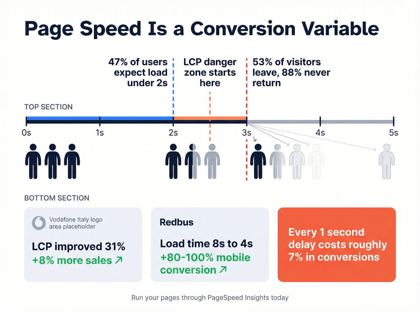 Page speed impact on conversions and user behavior