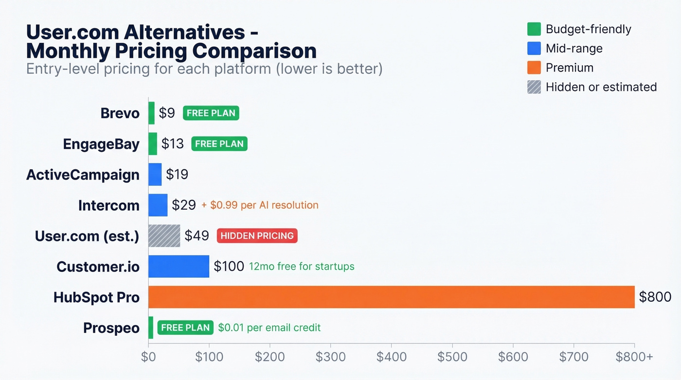 Visual pricing comparison of all User.com alternatives