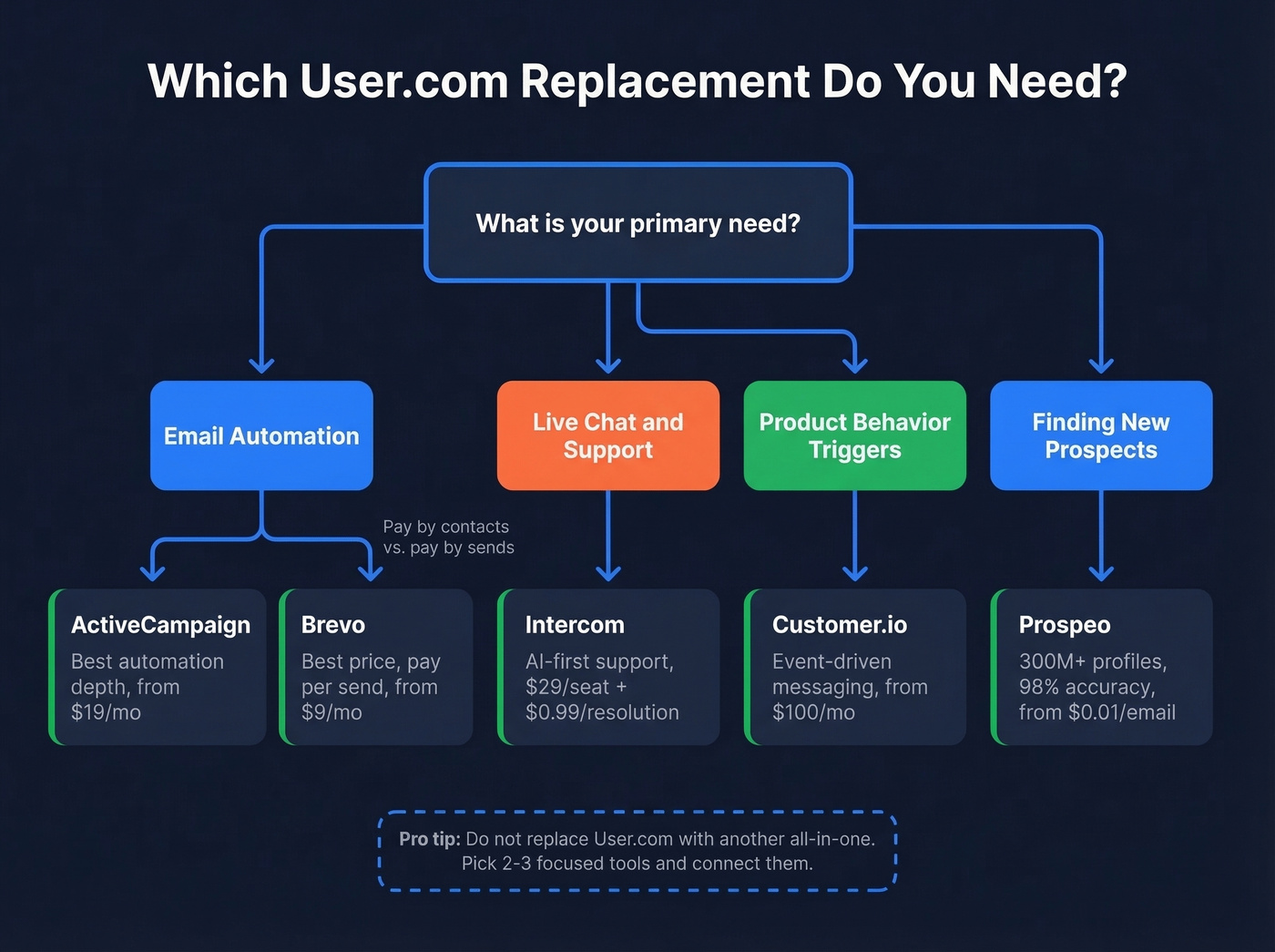 Decision flowchart for choosing the right User.com replacement