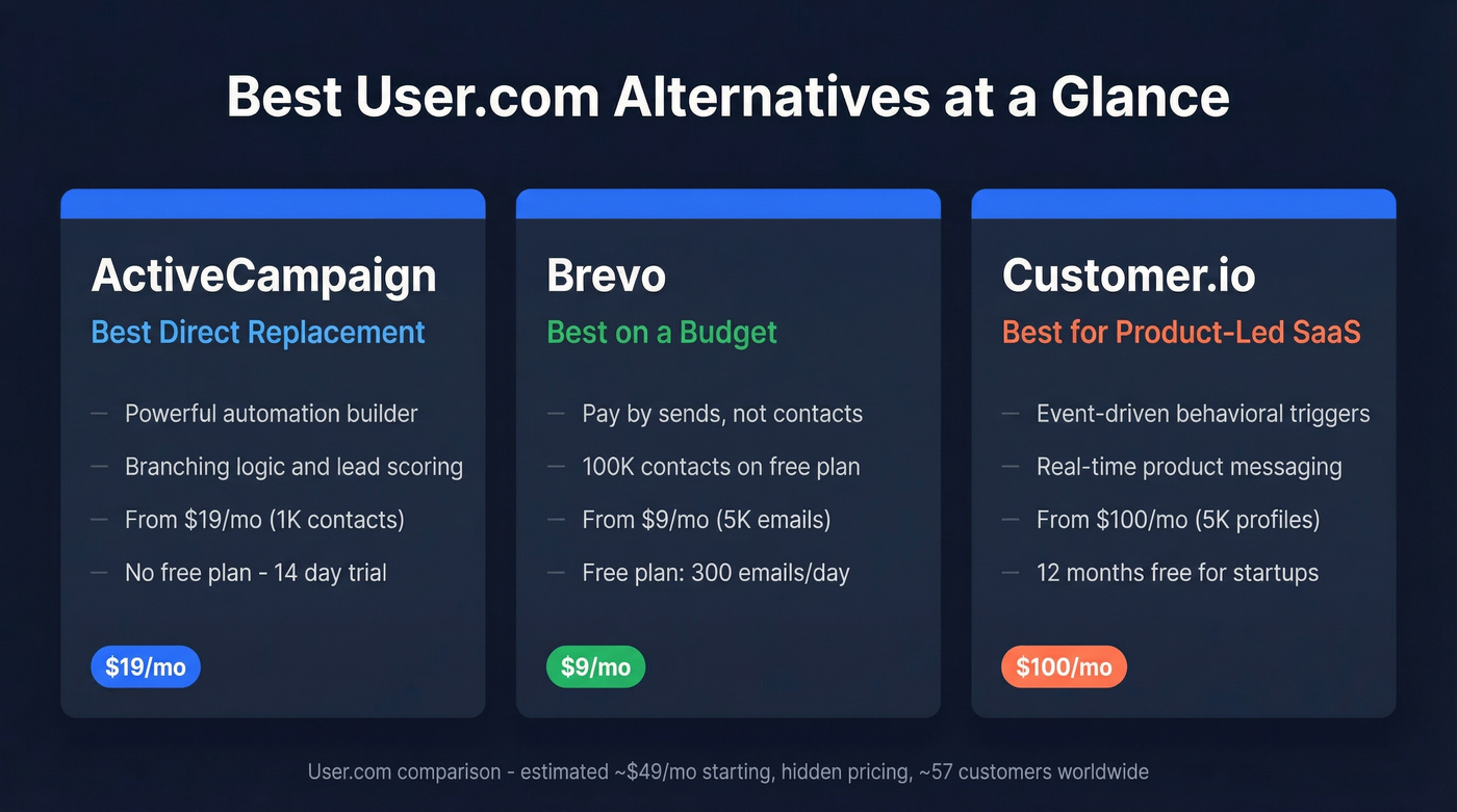 Top three User.com alternatives with use cases and pricing