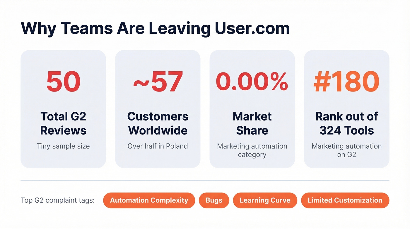 User.com key stats showing why teams are switching