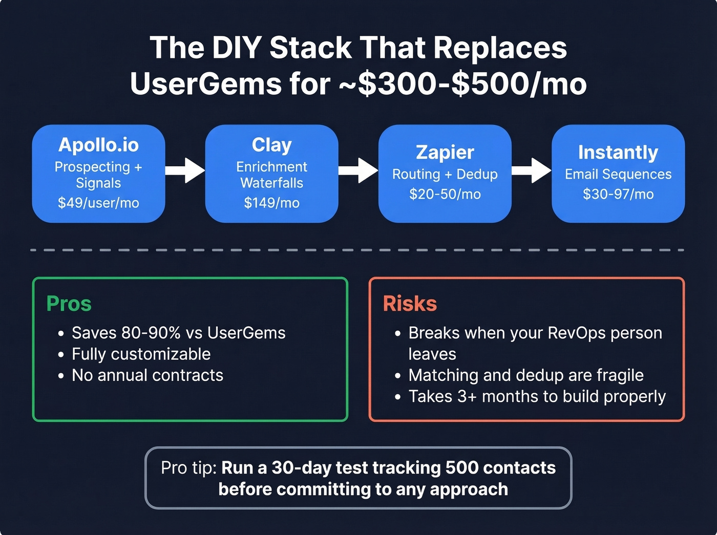 DIY sales stack workflow replacing UserGems for under $500 per month