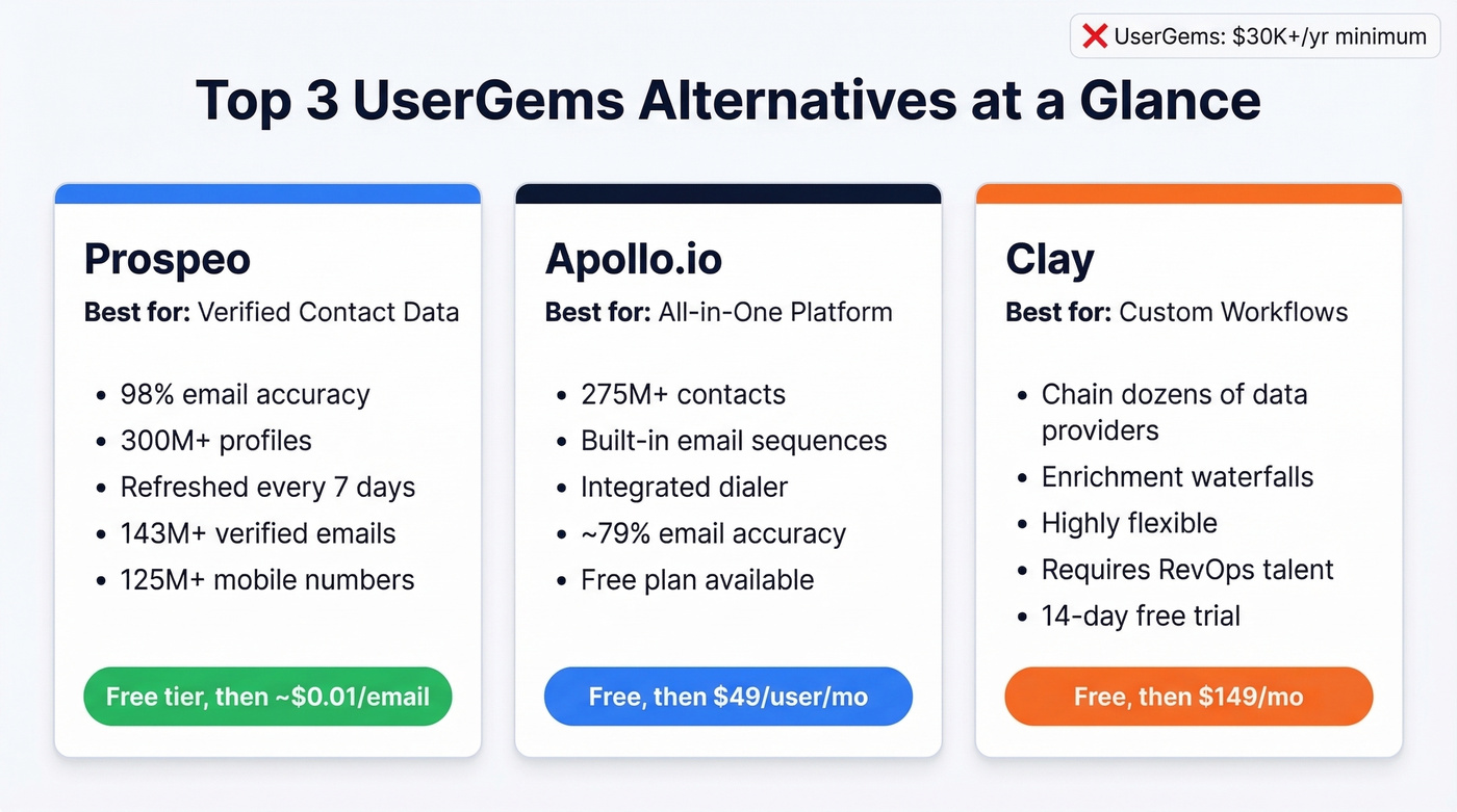 Top 3 UserGems alternatives compared side by side