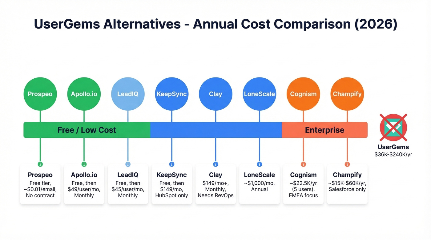 Visual pricing tiers of all 8 UserGems alternatives