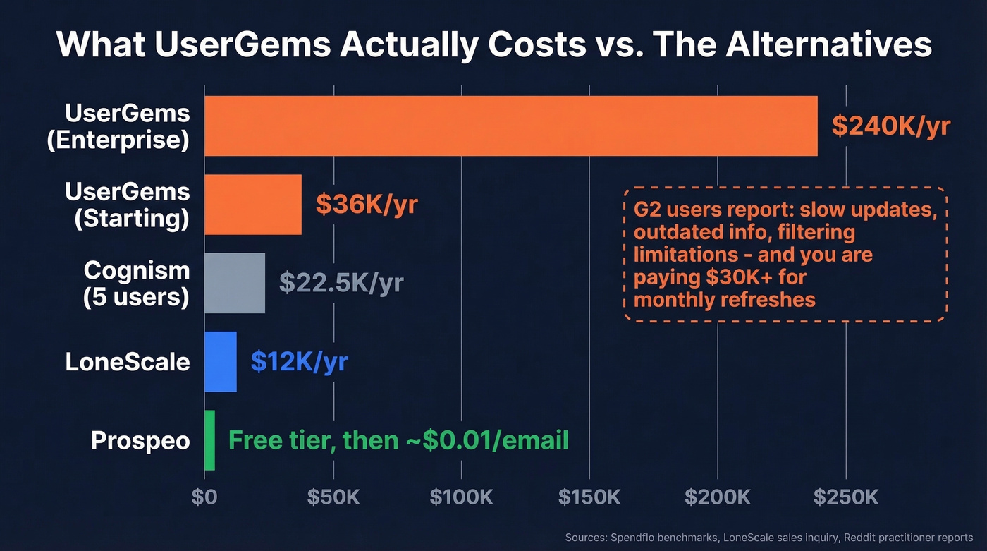 UserGems annual cost range versus alternatives pricing breakdown