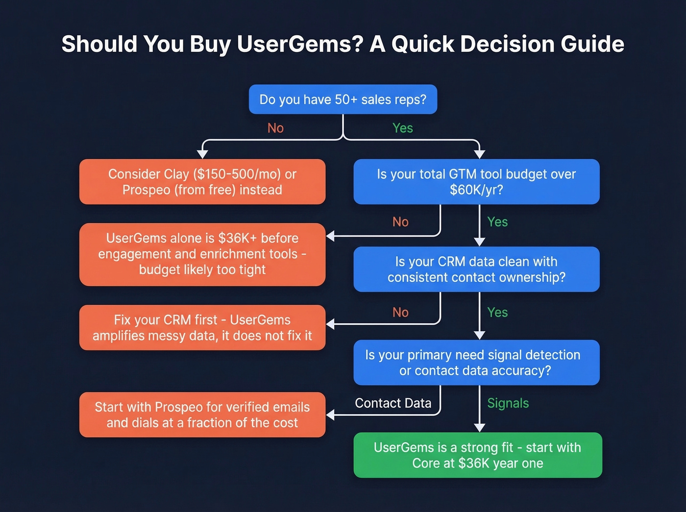 UserGems buy vs skip decision flowchart