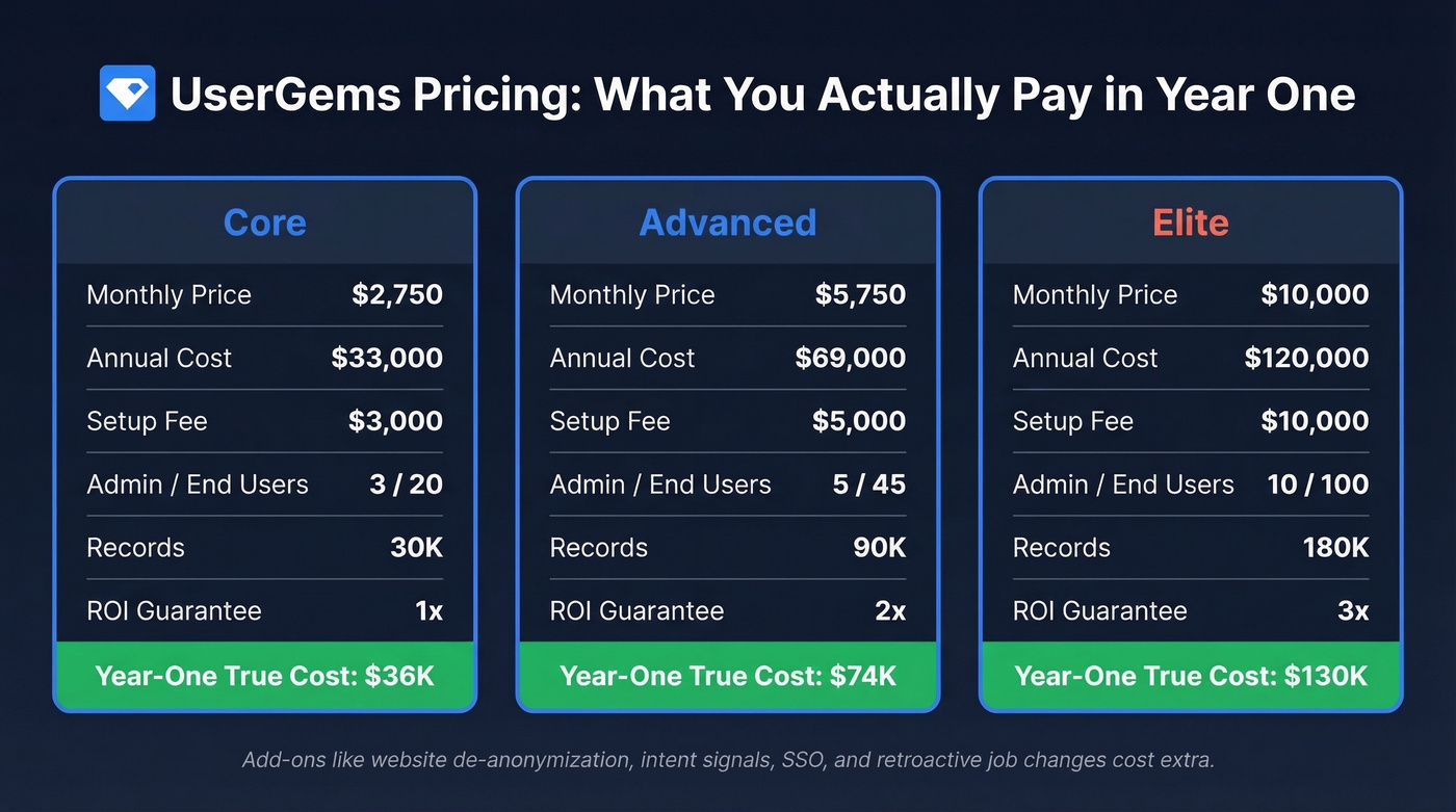 UserGems pricing tiers comparison with true year-one costs